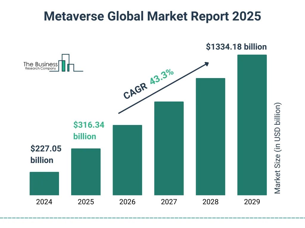 Metaverse Market Size Projections
