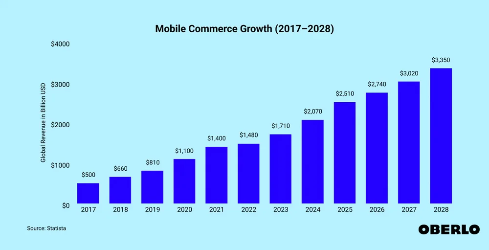 Mobile Commerce Global Revenue