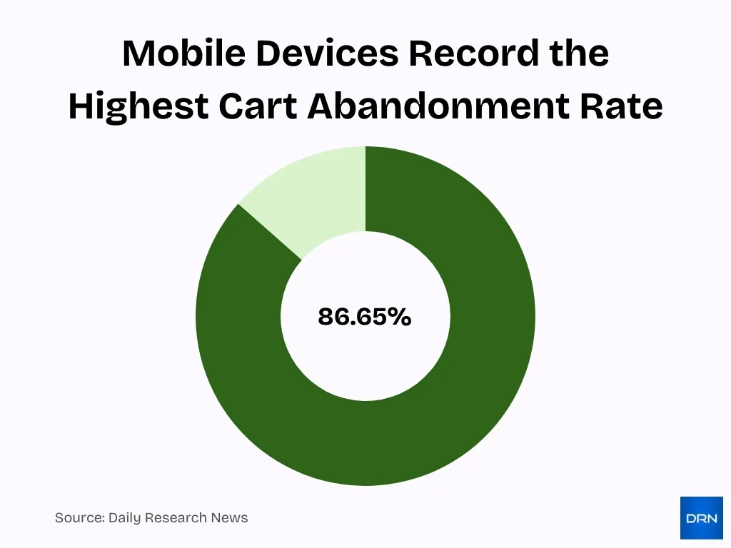 Mobile Devices Record The Highest Cart Abandonment Rate Image