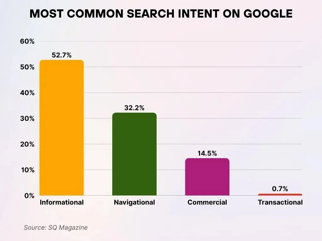 Most Common Search Intent On Google