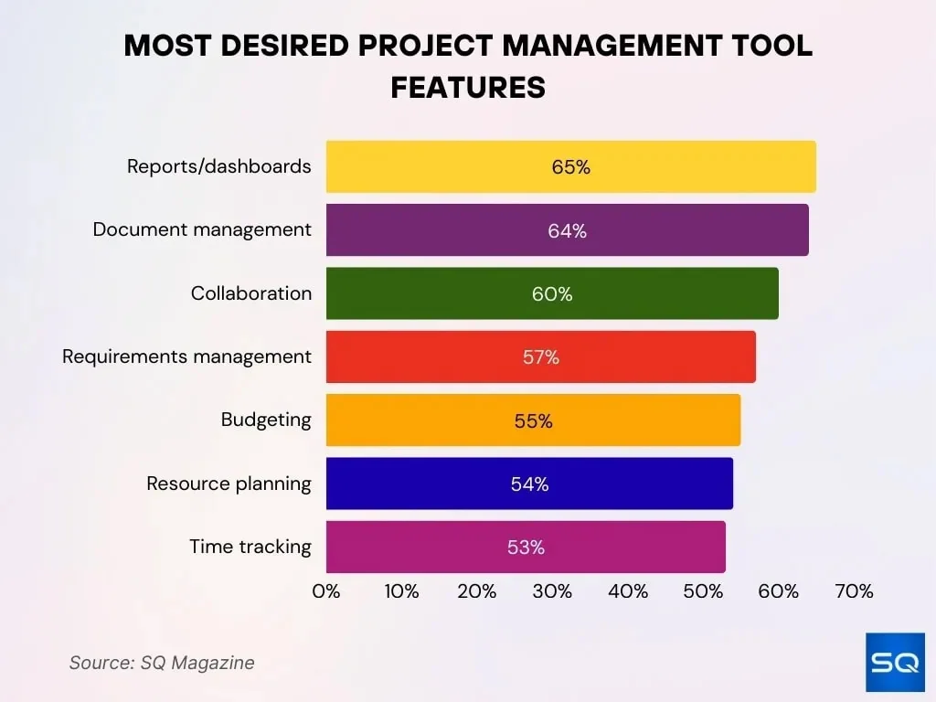Most Desired Project Management Tool Features Most Desired Project Management Tool Features