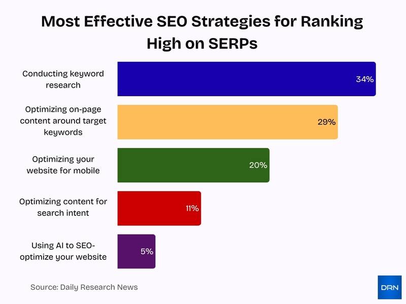 Most Effective Seo Strategies For Ranking High On Serps Most Effective Seo Strategies For Ranking High On Serps