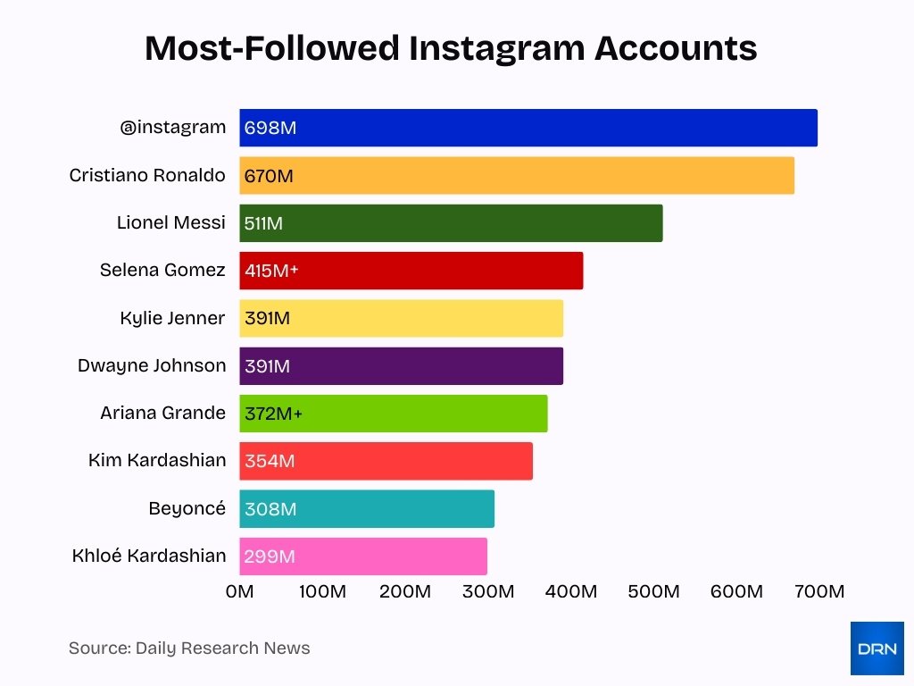 Most Followed Instagram Accounts Most Followed Instagram Accounts