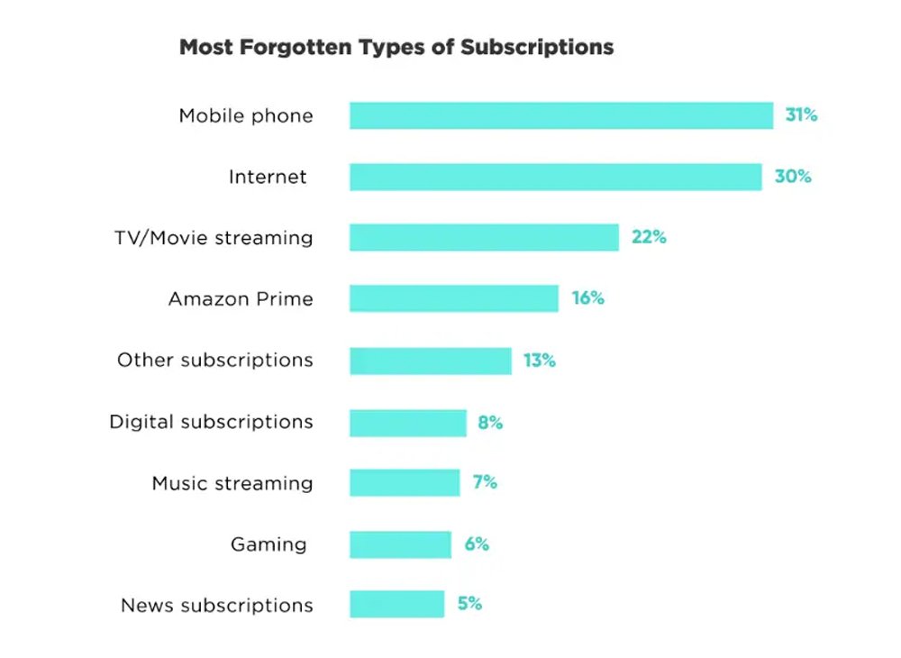 Most Forgotten Types Of Subscriptions