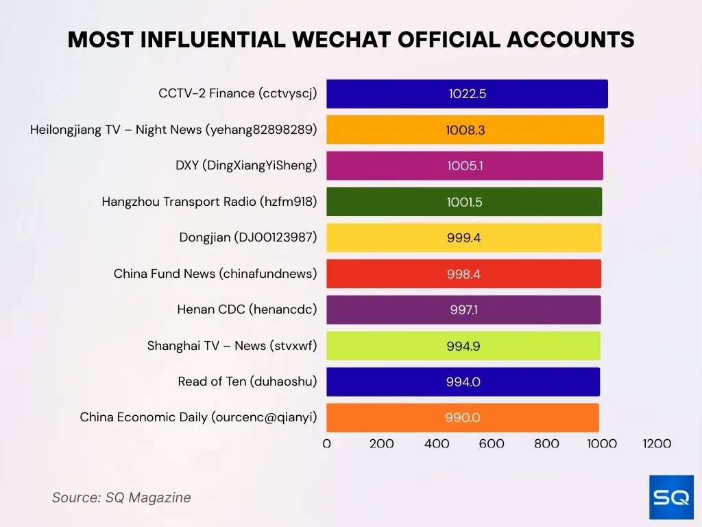 Most Influential Wechat Official Accounts