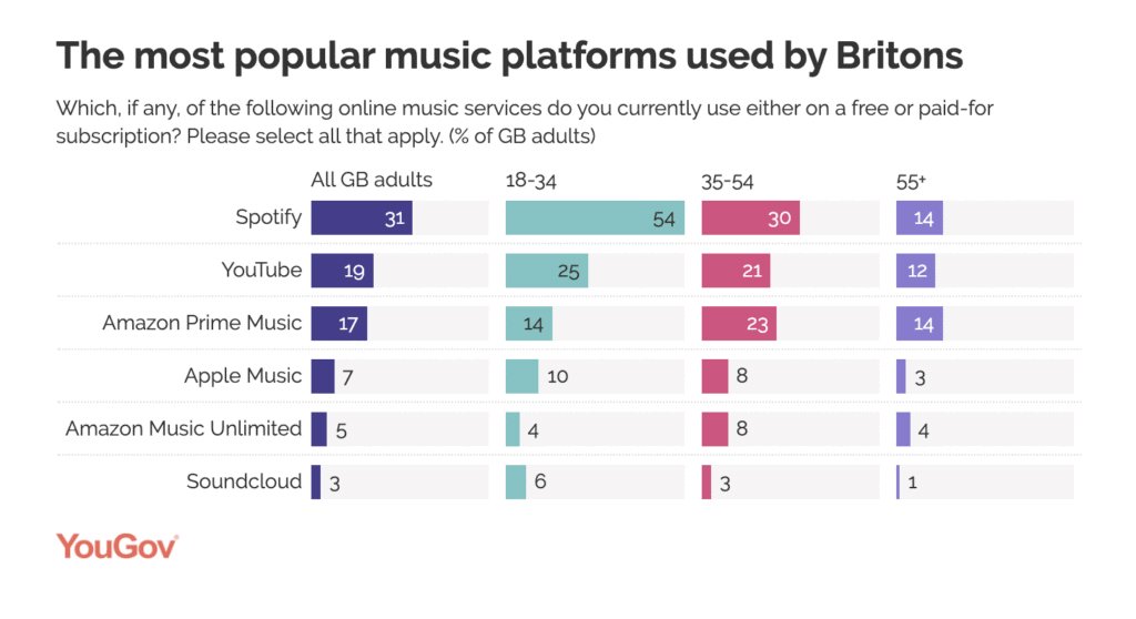 Most Popular Music Platforms Among Britons