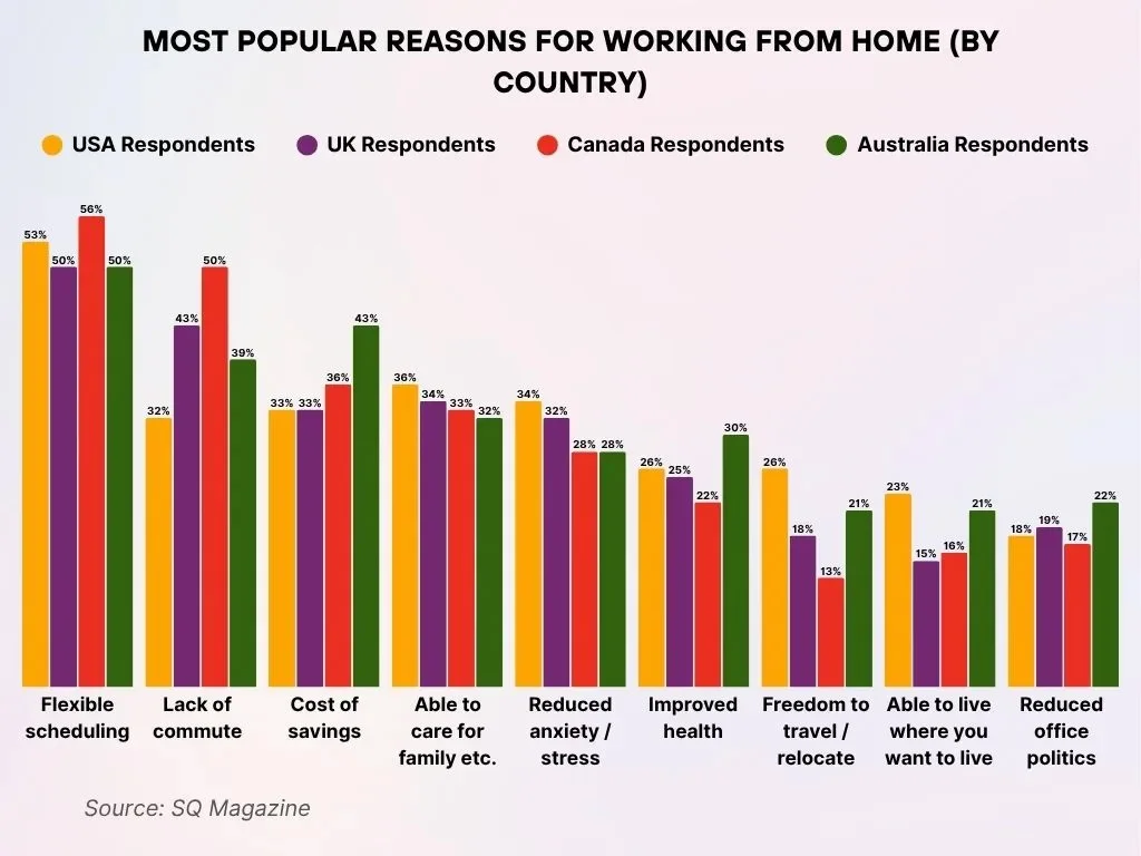 Most Popular Reasons for Working from Home (By Country) Most Popular Reasons For Working From Home By Country