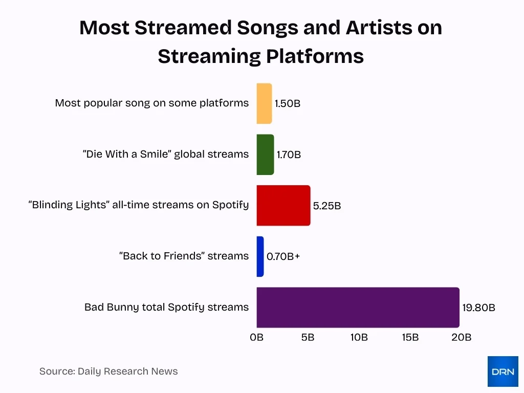 Most Streamed Songs And Artists On Streaming Platforms Most Streamed Songs And Artists On Streaming Platforms