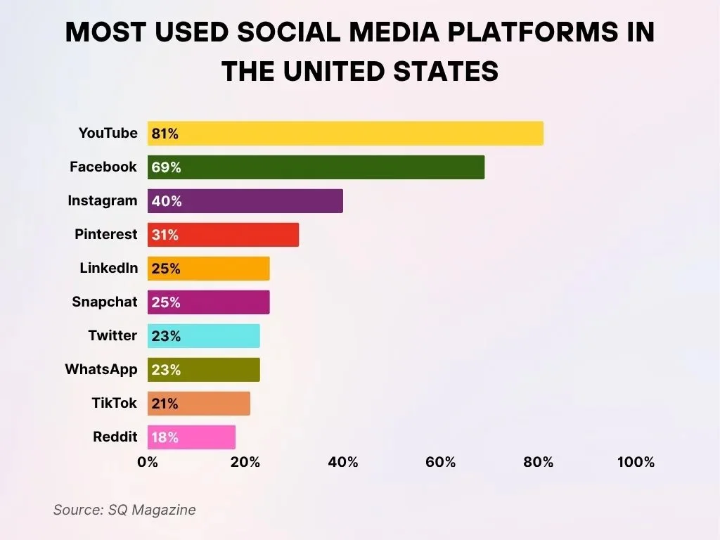 Most Used Social Media Platforms in the United States Most Used Social Media Platforms In The United States
