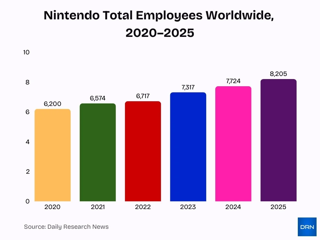 Nintendo Total Employees Worldwide 2020 2025
