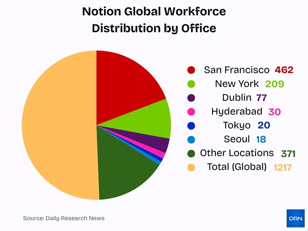 Notion Global Workforce Distribution By Office Notion Global Workforce Distribution By Office Image