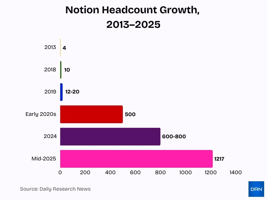 Notion Headcount Growth 2013 2025 Notion Headcount Growth 2013 2025