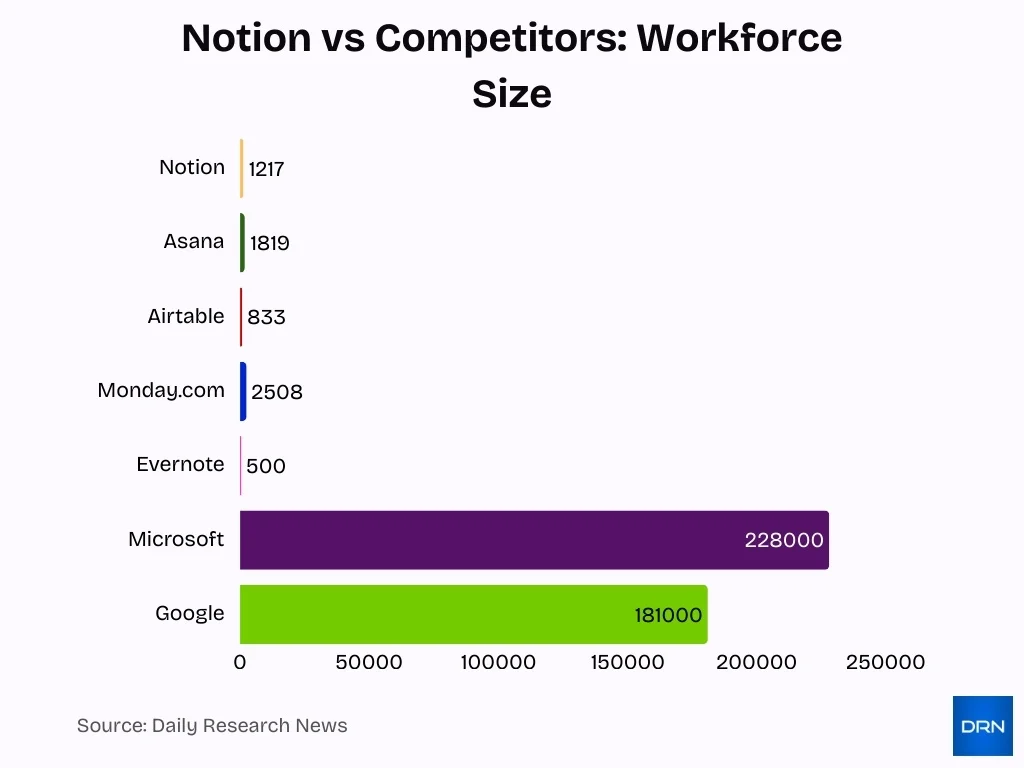 Notion Vs Competitors Workforce Size