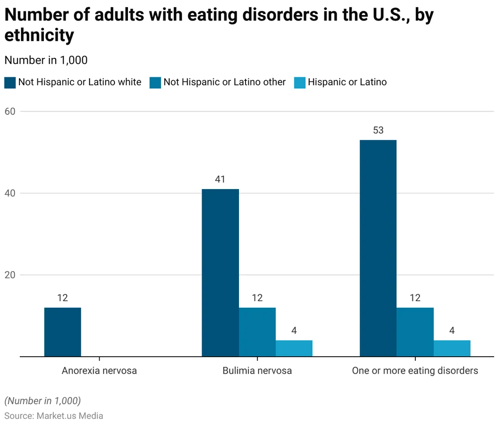 Number of Adults With Eating Disorders in the U.S., by Ethnicity Number Of Adults With Eating Disorders In The U S By Ethnicity