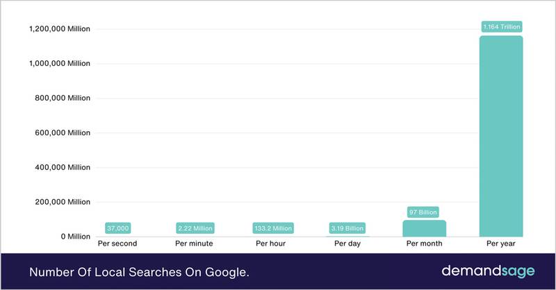 Number Of Local Searches On Google