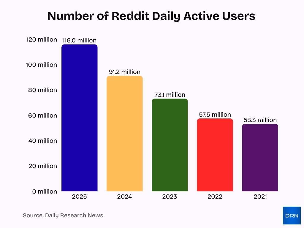 Number Of Reddit Daily Active Users