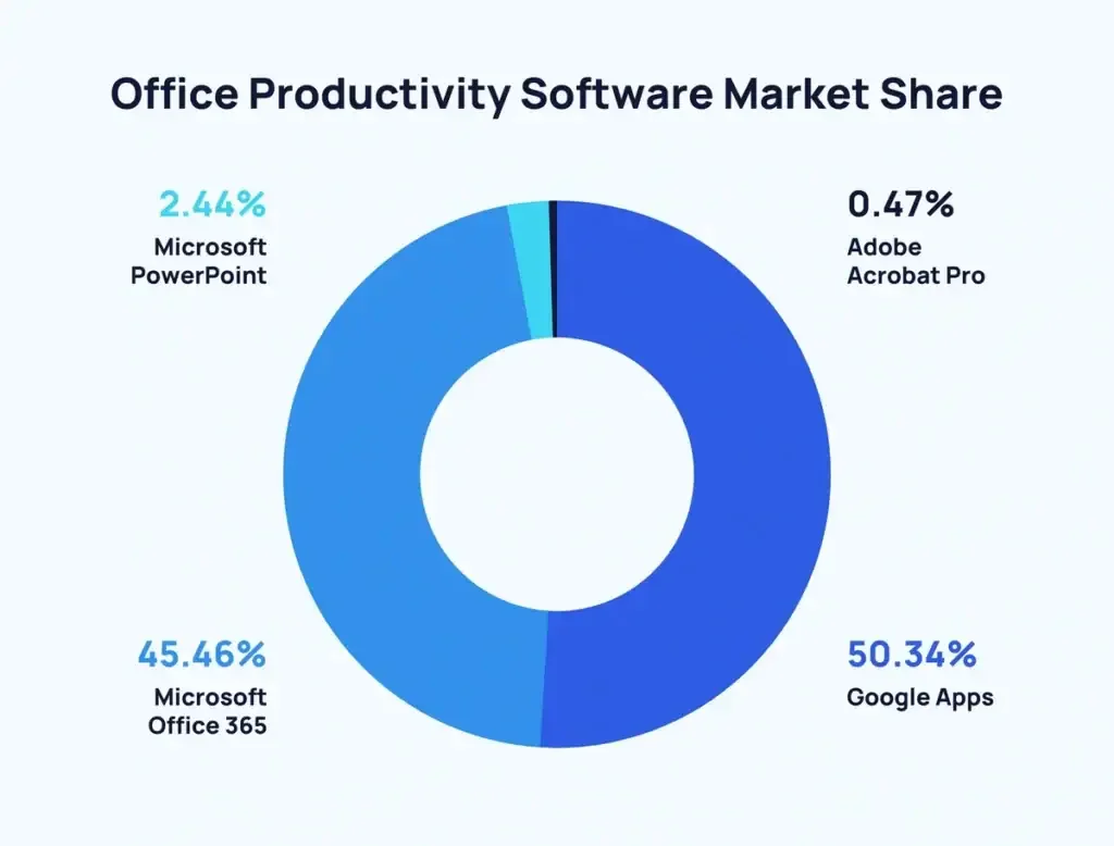 Office Productivity Software Market Share Office Productivity Software Market Share