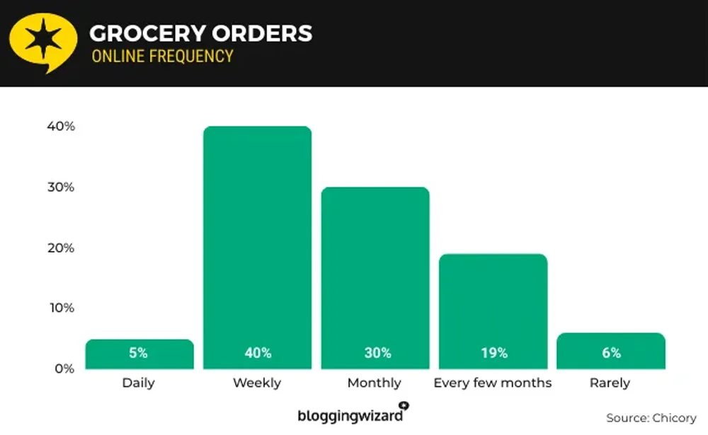 Online Grocery Order Frequency