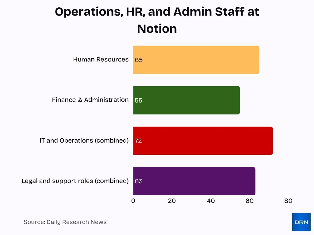 Operations Hr And Admin Staff At Notion