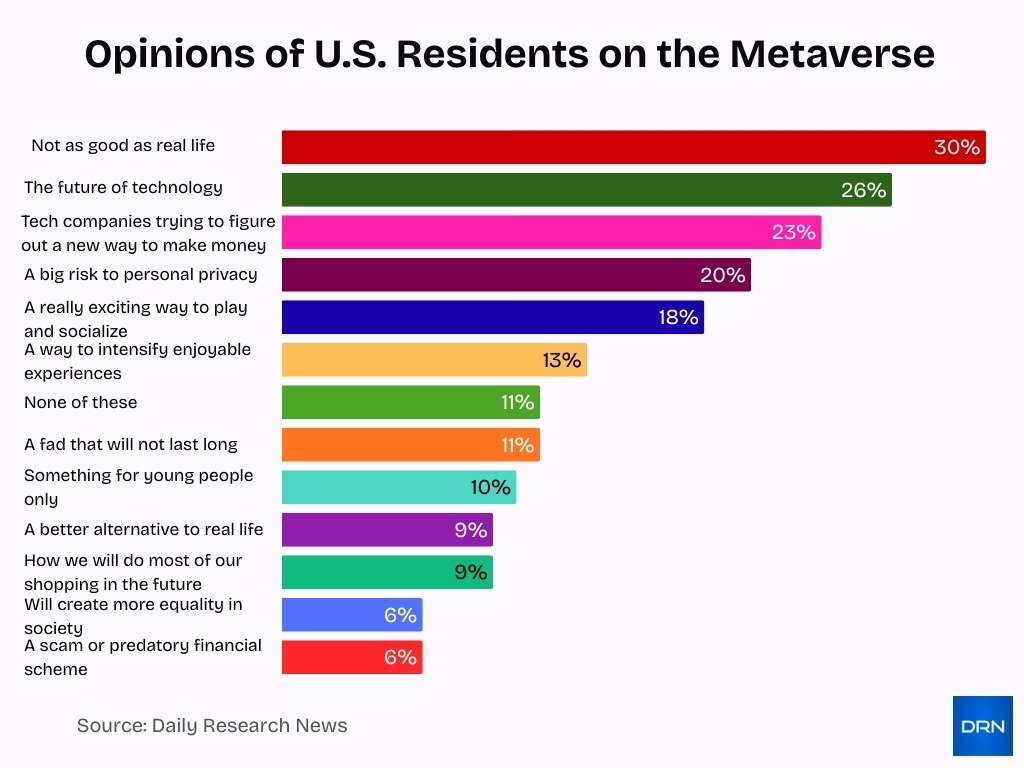 Opinions Of U S Residents On The Metaverse