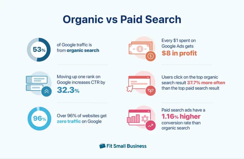 Organic Vs Paid Search