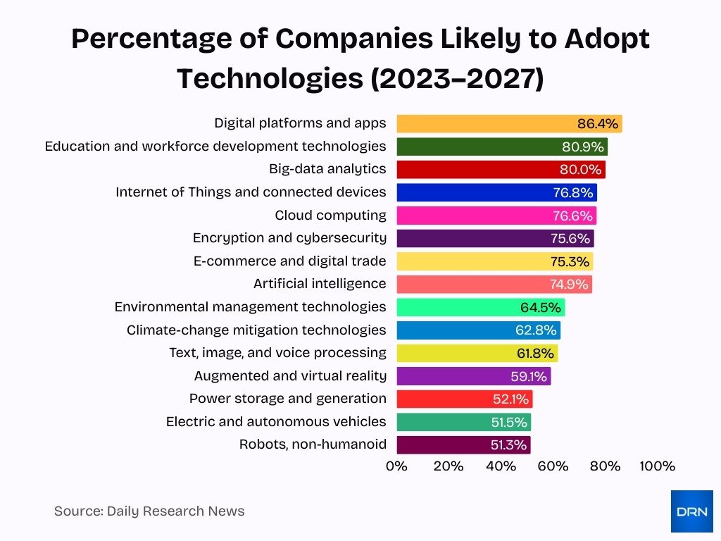 Percentage Of Companies Likely To Adopt Technologies 2023 2027