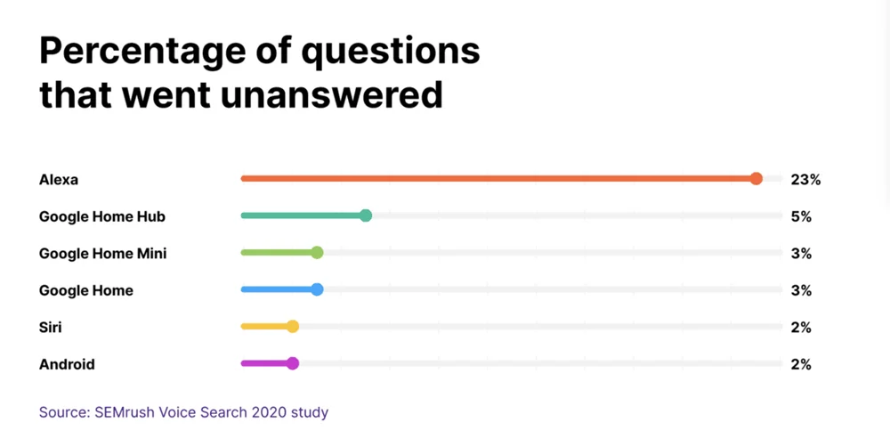 Percentage of questions that went unanswered Percentage Of Questions That Went Unanswered