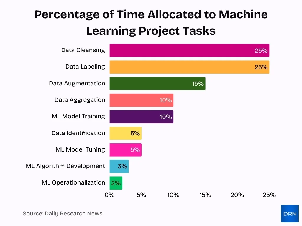 Percentage Of Time Allocated To Machine Learning Project Tasks Percentage Of Time Allocated To Machine Learning Project Tasks