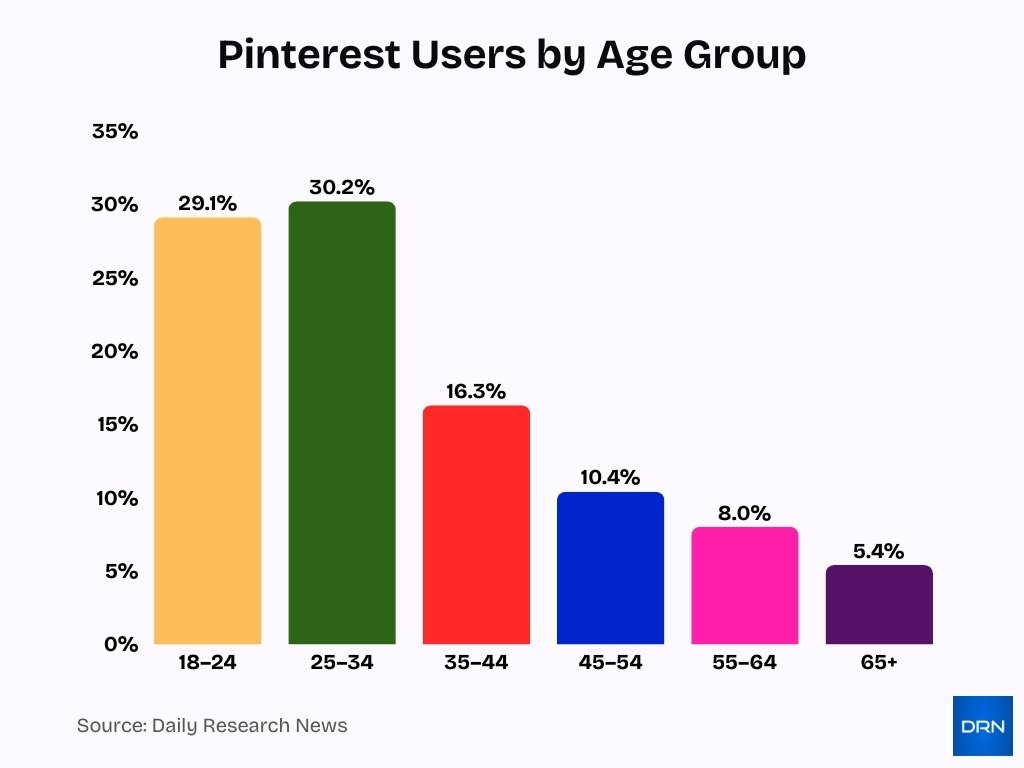 Pinterest Users By Age Group