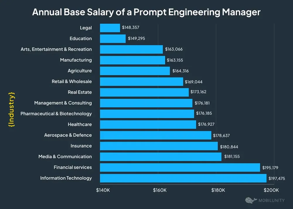 Prompt Engineering Manager Salary by Industry Prompt Engineering Manager Salary By Industry