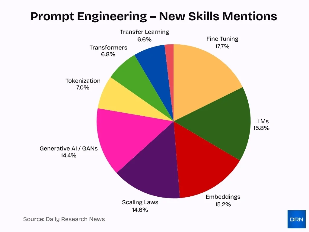 Prompt Engineering New Skills Mentions Prompt Engineering New Skills Mentions