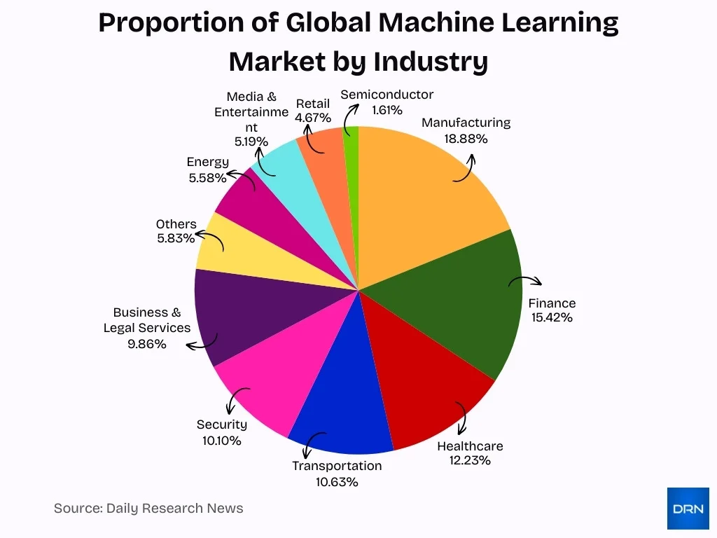 Proportion Of Global Machine Learning Market By Industry Proportion Of Global Machine Learning Market By Industry