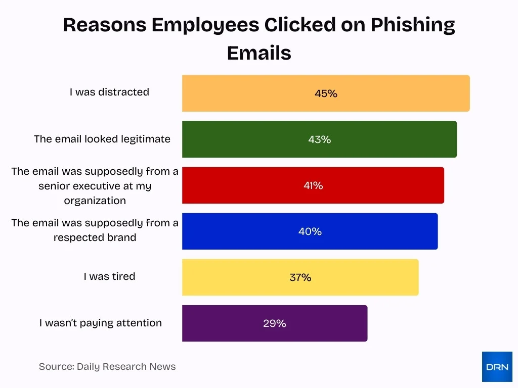 Reasons Employees Clicked On Phishing Emails Reasons Employees Clicked On Phishing Emails