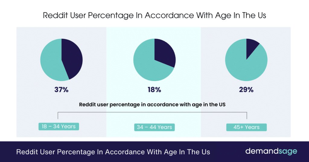 Reddit User Age Distribution In The United States