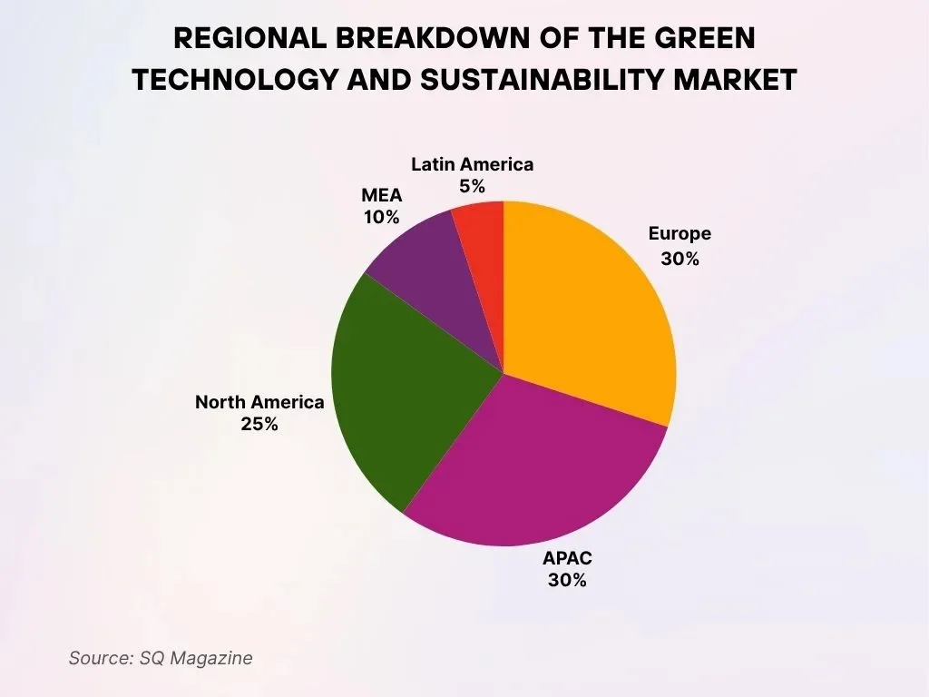 Regional Breakdown Of The Green Technology And Sustainability Market
