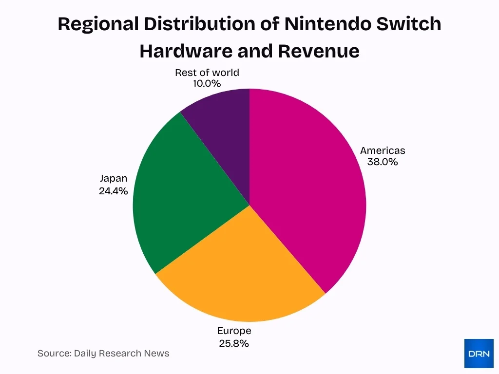 Regional Distribution Of Nintendo Switch Hardware And Revenue