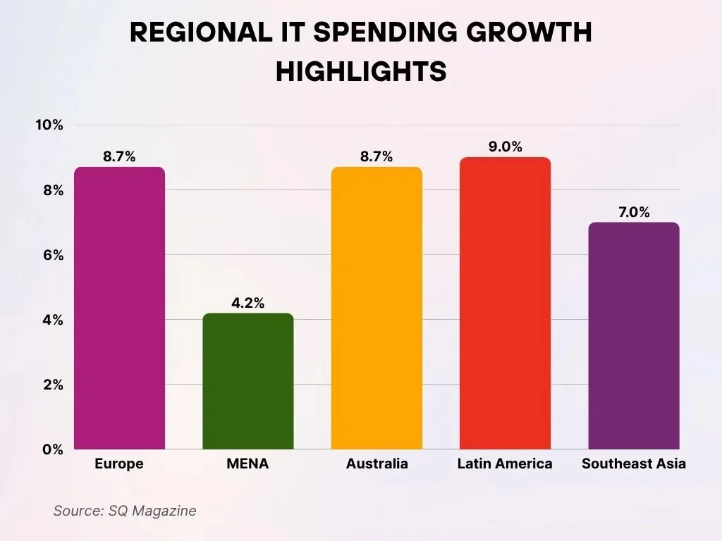 Regional It Spending Growth Highlights