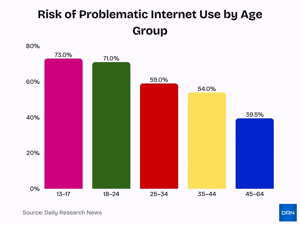 Risk Of Problematic Internet Use By Age Group Risk Of Problematic Internet Use By Age Group