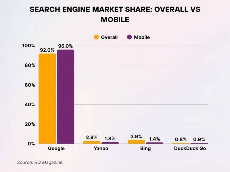 Search Engine Market Share Overall Vs Mobile