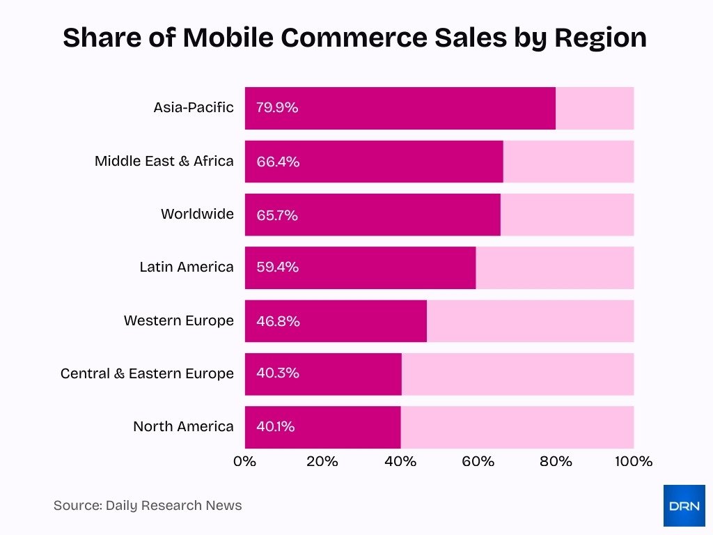 Share Of Mobile Commerce Sales By Region