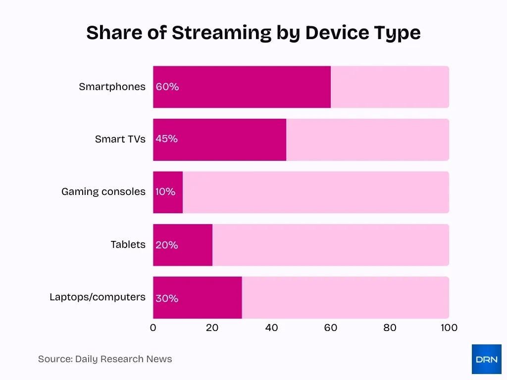 Share Of Streaming By Device Type