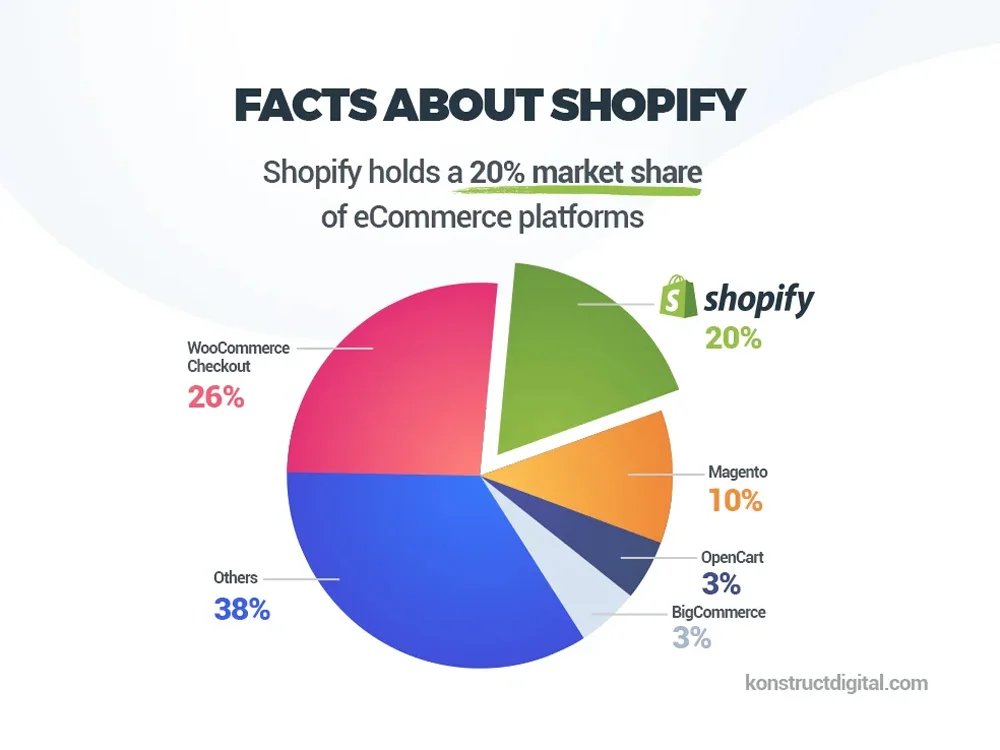 Shopify Market Share Among E-commerce Platforms Shopify Market Share Among E Commerce Platforms