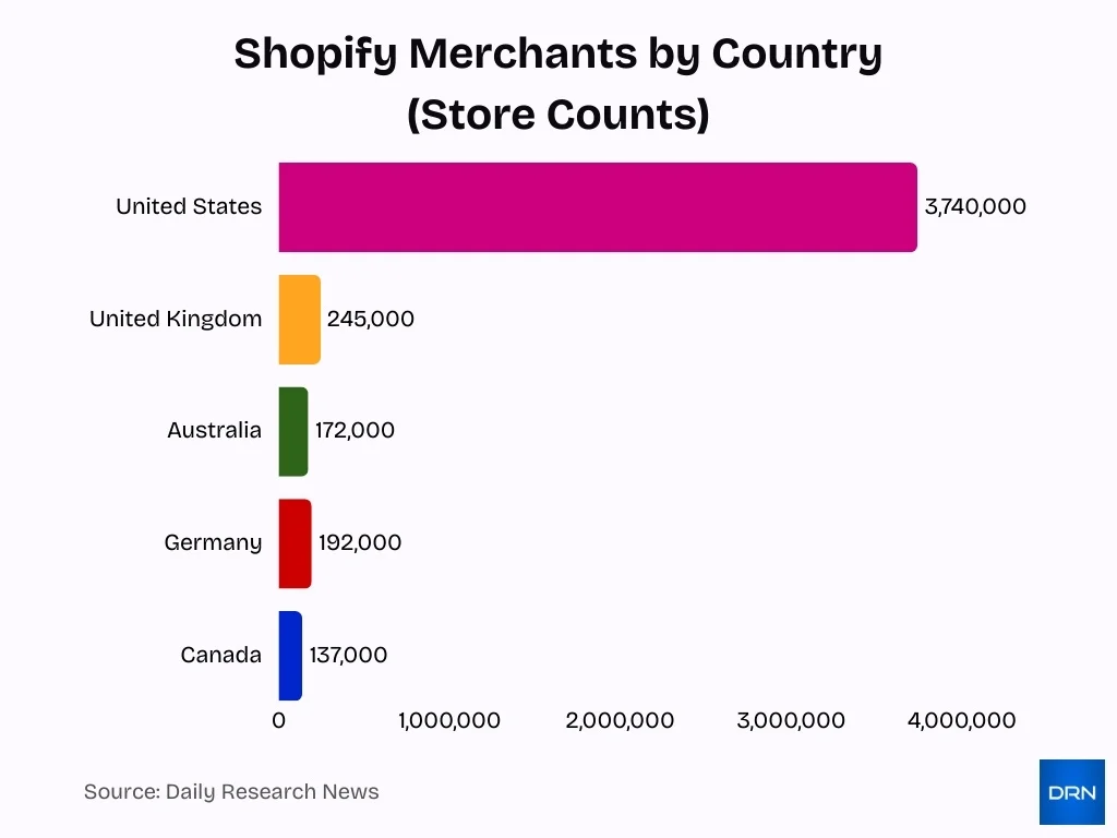 Shopify Merchants By Country Store Counts Shopify Merchants By Country Store Counts
