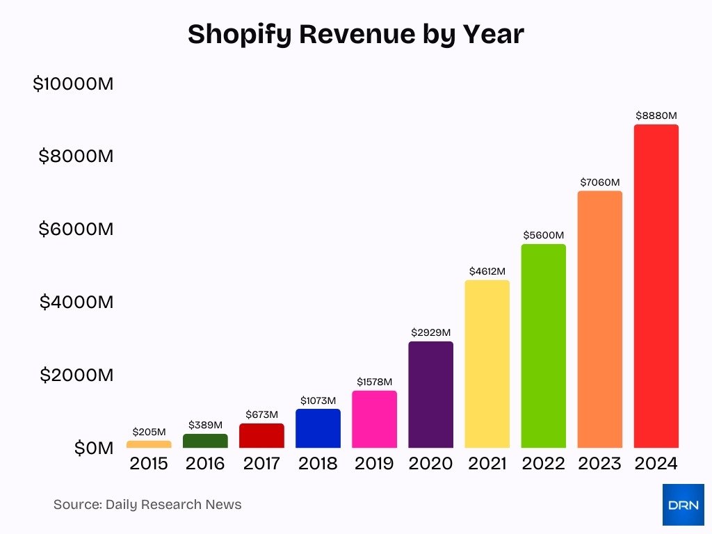 Shopify Revenue By Year Shopify Revenue By Year