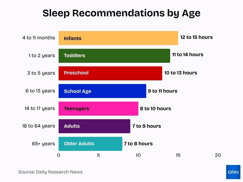 Sleep Recommendations By Age Sleep Recommendations By Age