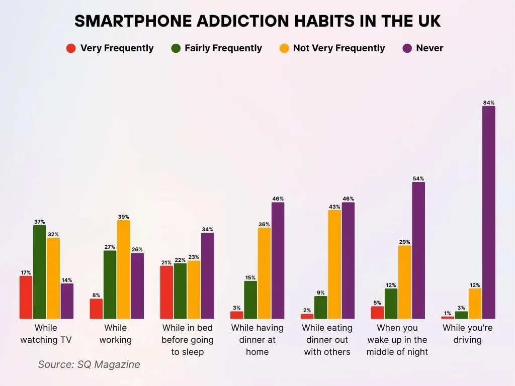 Smartphone Addiction Habits in the UK Smartphone Addiction Habits In The Uk