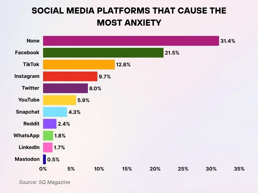 Social Media Platforms That Cause the Most Anxiety Social Media Platforms That Cause The Most Anxiety