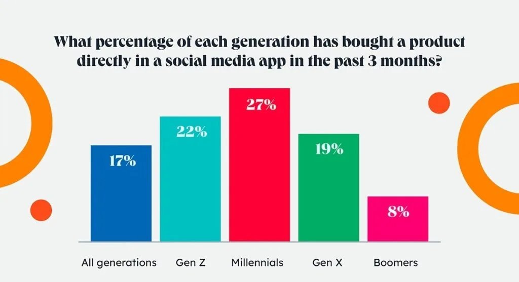 Social Media Purchases By Generation Social Media Purchases By Generation
