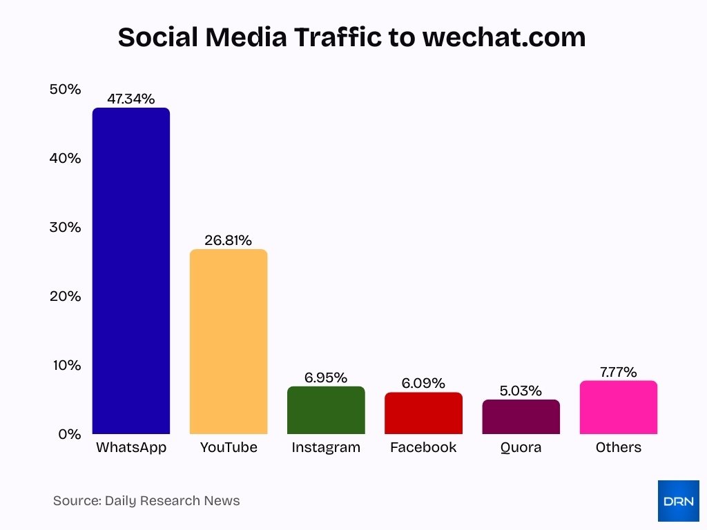 Social Media Traffic To Wechat Com Social Media Traffic To Wechat Com