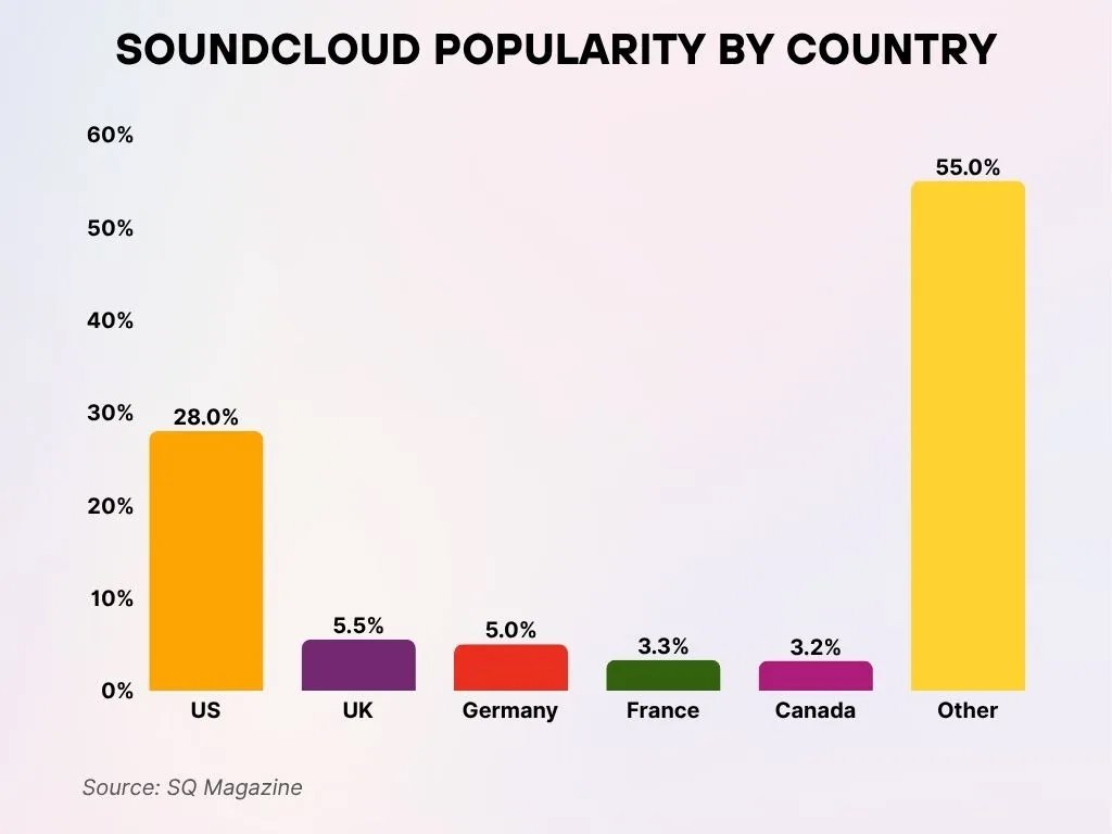 Soundcloud Popularity By Country